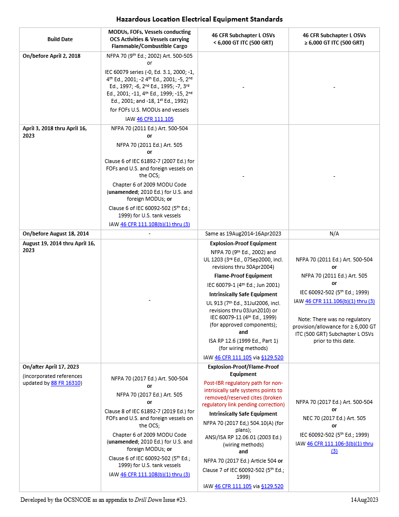 Hazardous Location Electrical Equipment Standards Reference Table