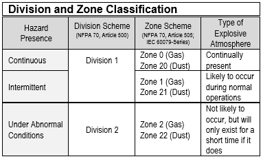 Table summarizing Division and Zone Classification