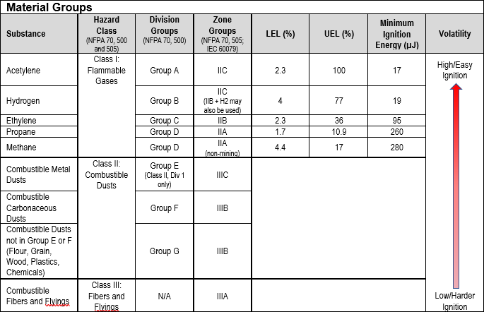 Table summarizing Material Groups Table summarizing Material Groups
