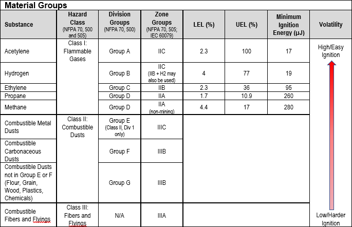 Table summarizing Material Groups