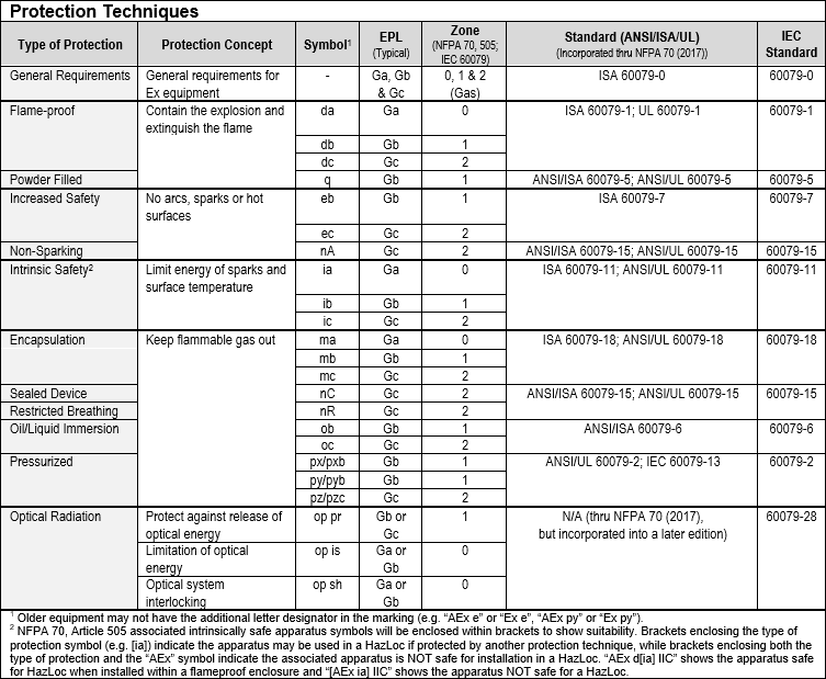 Table summarizing Protection Techniques