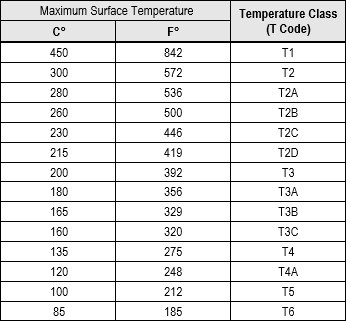 Image of table summarizing NFPA 70, Article 500 Temperature Classes