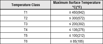 Image of table summarizing NFPA 70, Article 505 Temperature Classes