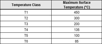 Image of table summarizing IEC 60079 Temperature Classes