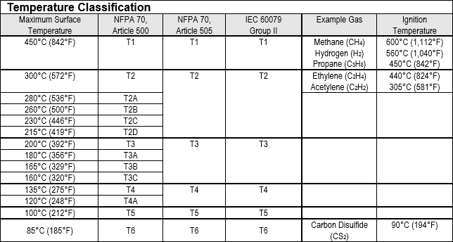 Table summarizing Temperature Classes