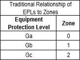 Image of table summarizing the EPL and Zone relationship Image of table summarizing the EPL and Zone relationship