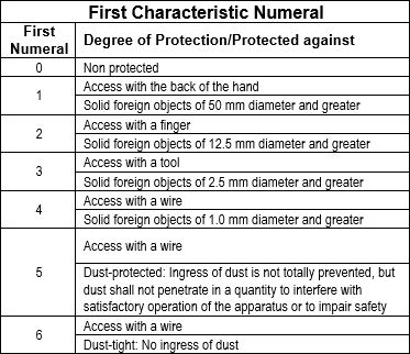 IP first character numerals and meanings
