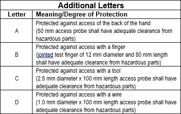 IP additional letters and meanings