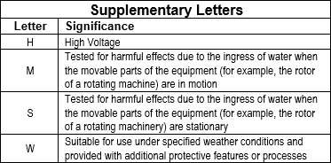 IP supplementary letters and meanings