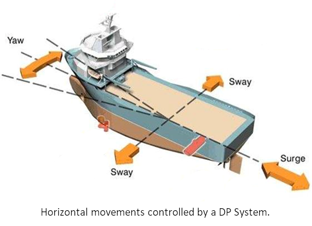 Horizontal movements controlled by a DP System