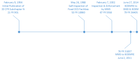 Changes to Fixed OCS Facility Inspection Requirements