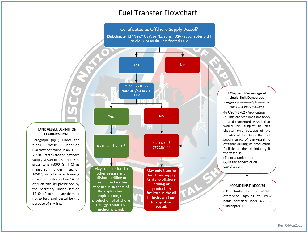 Fuel Transfer Flowchart Fuel Transfer Flowchart