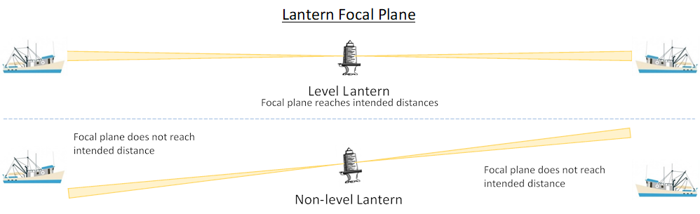 Graphic depicting focal planes of level and non-level aids to navigation lanterns Graphic depicting focal planes of level and non-level aids to navigation lanterns