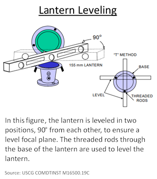 Graphic depicting how to verify the leveling of an aids to navigation lantern Graphic depicting how to verify the leveling of an aids to navigation lantern