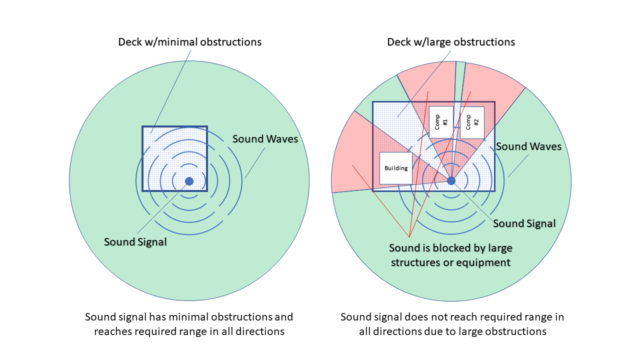 Graphic depicting proper and impeded sound signal installations