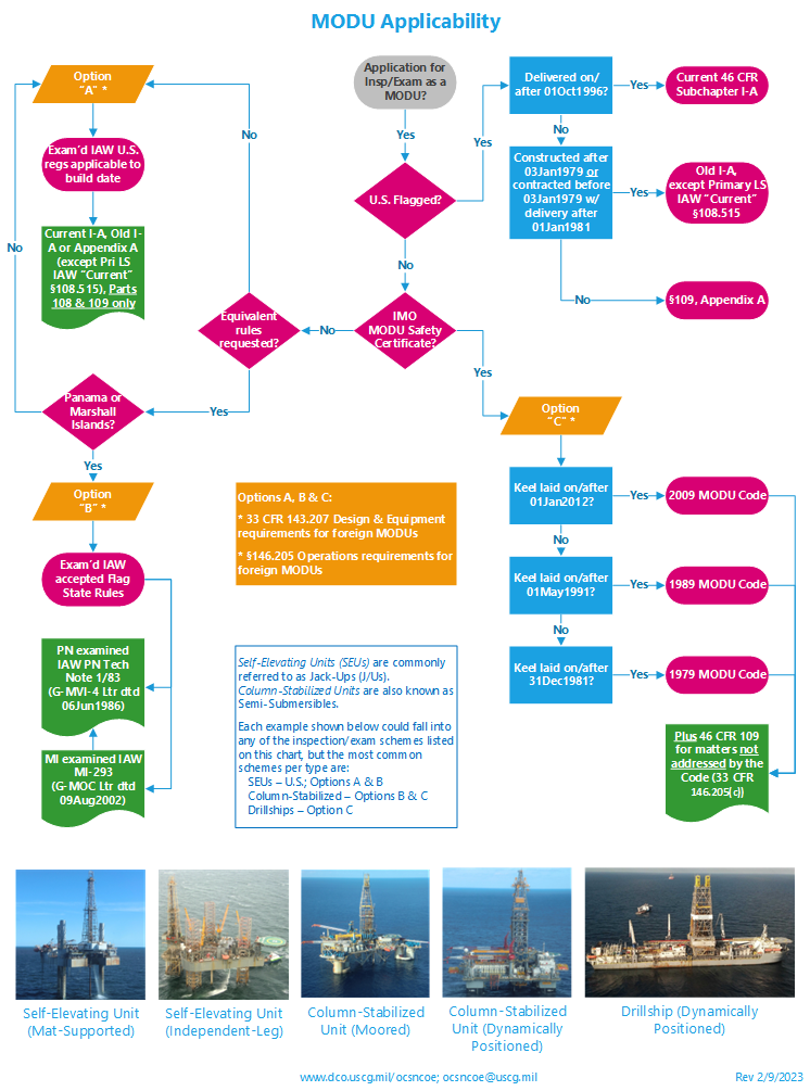 Flowchart detailing the inspection options of MODUs working on the U.S. OCS