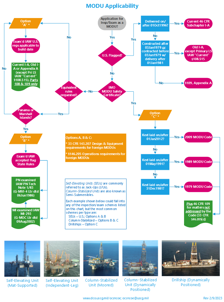 Flowchart showing the regulatory applicability for MODUs operating subject to U.S. authoruty.