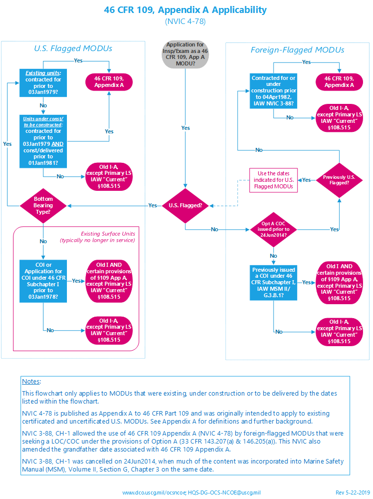 NVIC 4-78 Flowchart NVIC 4-78 Flowchart
