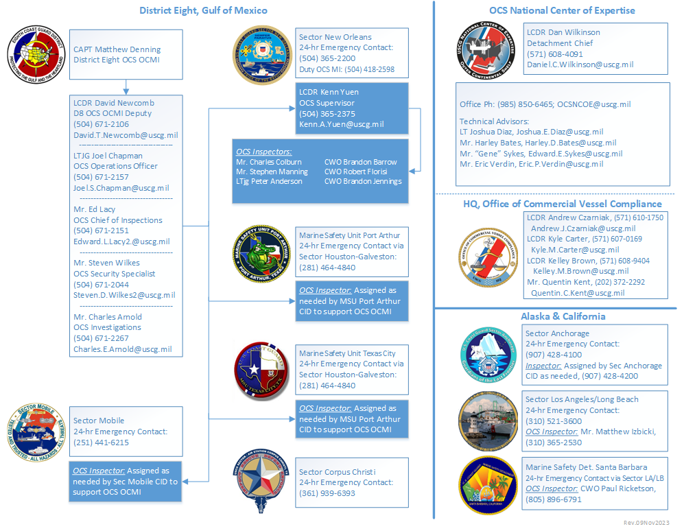 USCG OCS Inspections Organization Chart (Minerals-Based)