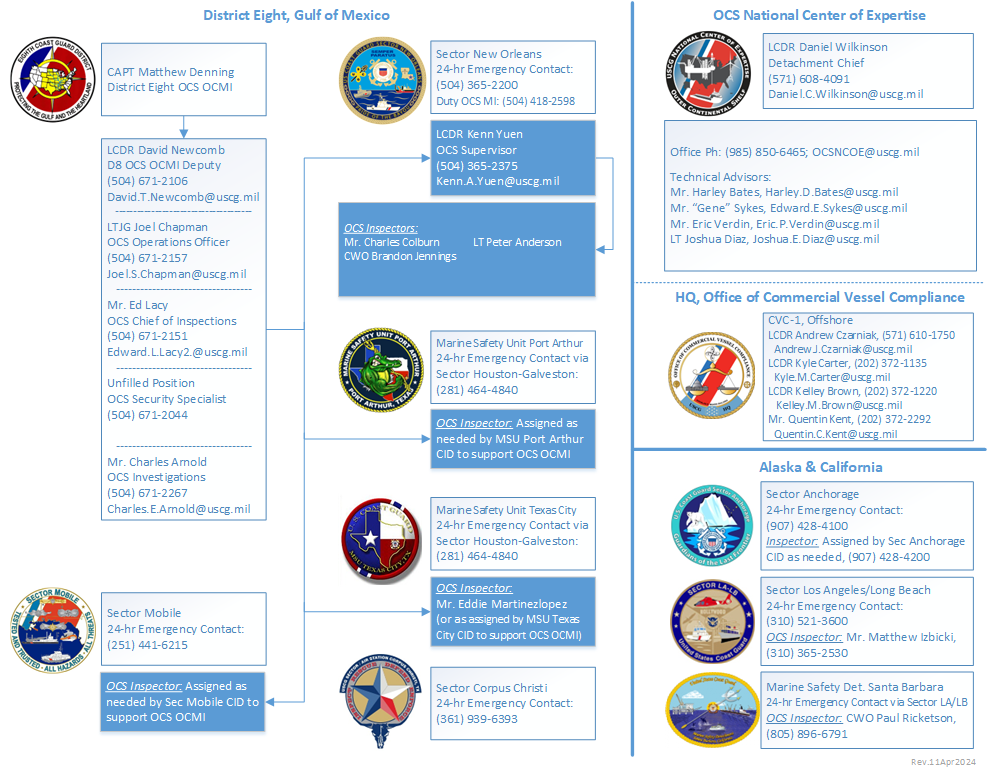 USCG OCS Inspections Organization Chart (Minerals-Based)