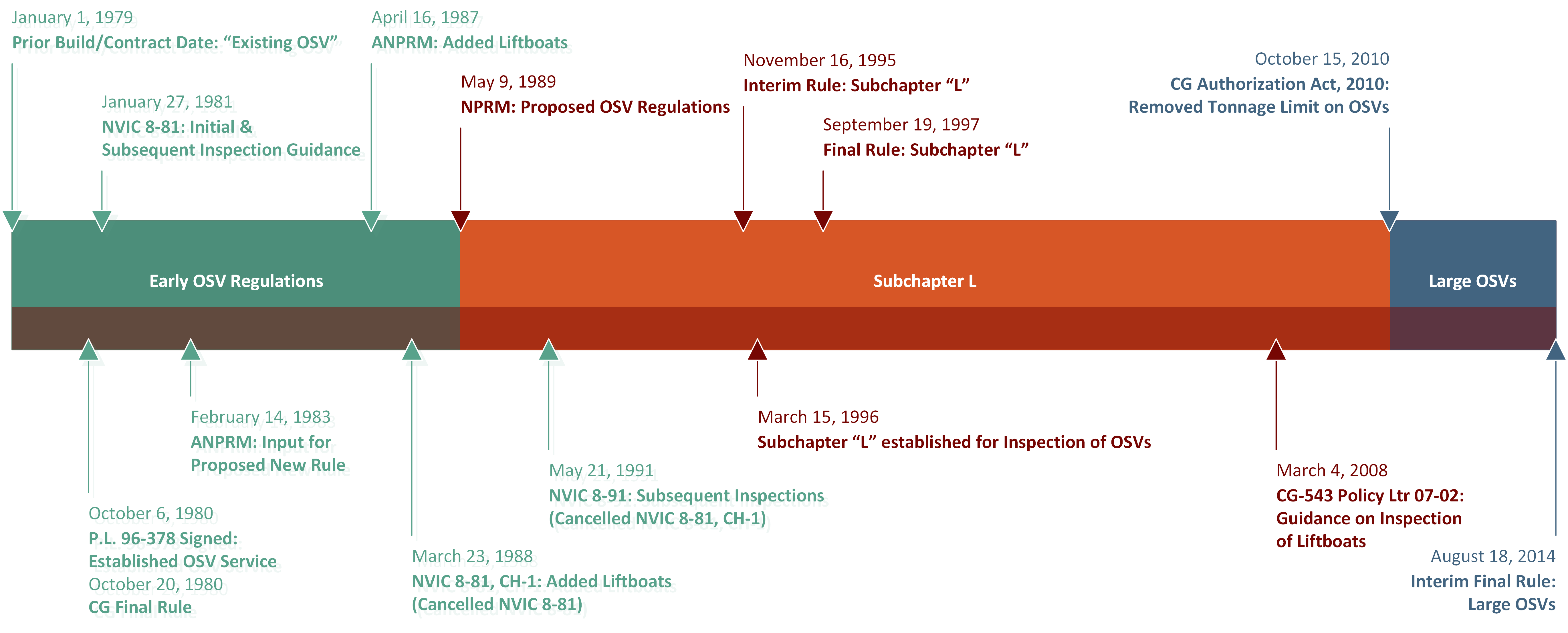 OSV Regulatory Timeline