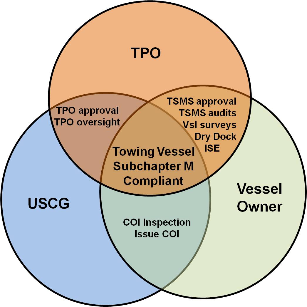 Subchapter M TPOs